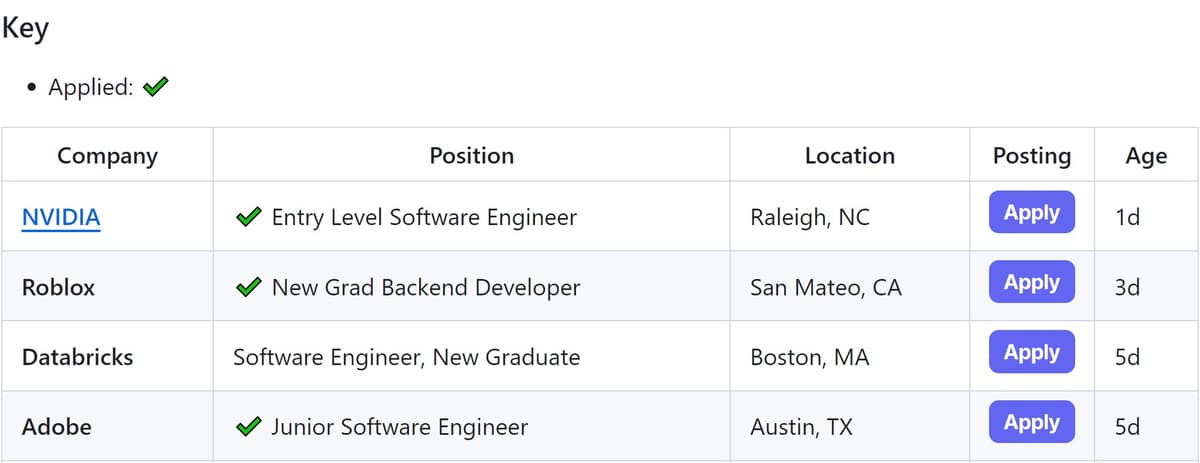 SWE College Jobs List - SpeedyApply Docs
