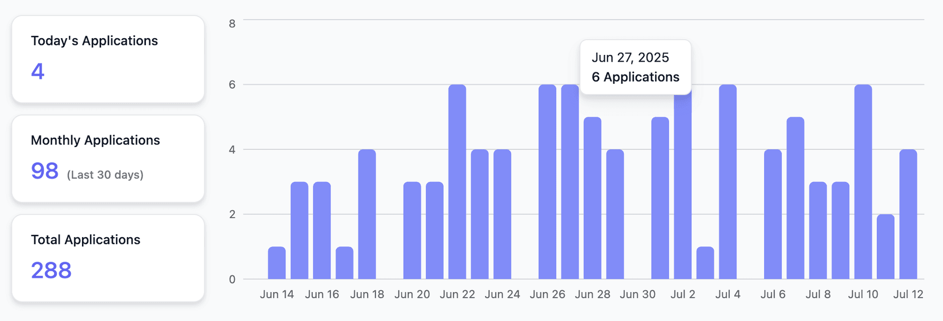 Applications Submitted Over Time Chart