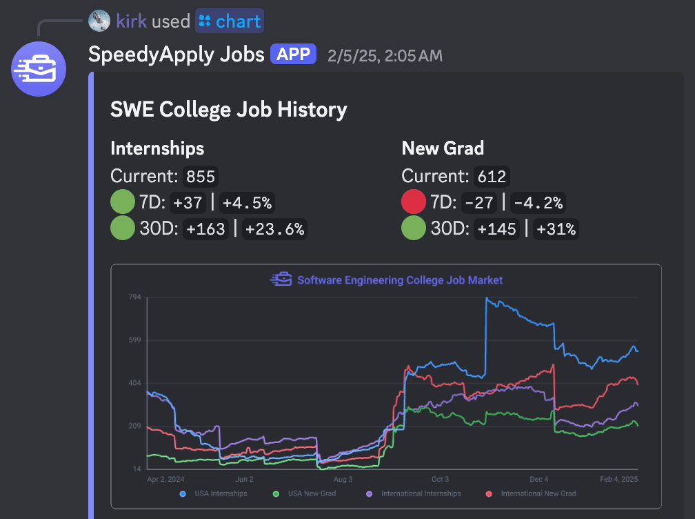 Job History Chart