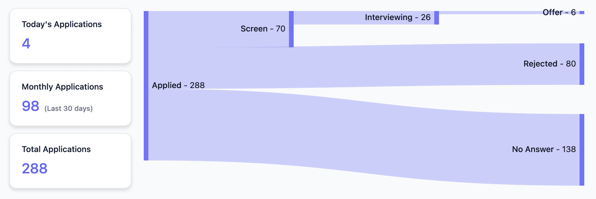 Application Funnel Chart